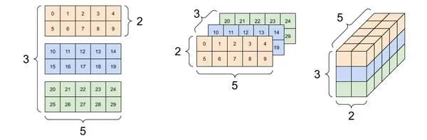 Introduction to Tensors. (n.d.). Tensorflow. https://www.tensorflow.org/guide/tensor