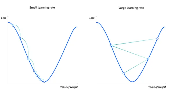 What Is Gradient Descent?(n.d.). IBM. https://www.ibm.com/think/topics/gradient-descent
