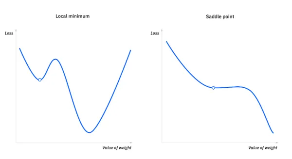 What Is Gradient Descent?(n.d.). IBM. https://www.ibm.com/think/topics/gradient-descent