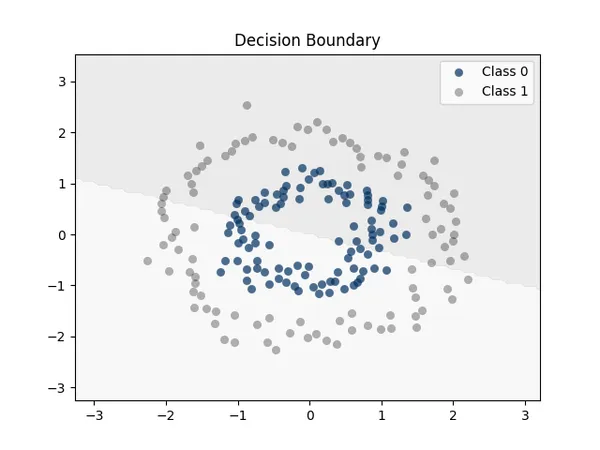 神經網路的基礎原理，多層感知器（Multilayer Perceptron, MLP)
