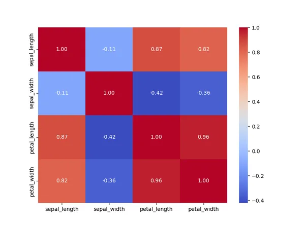 iris_CorrelationMatrixHeatmap
